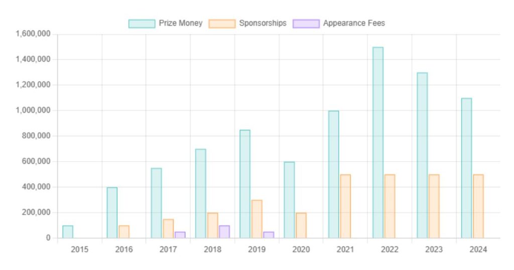 Tom Hoge's Income Over the Years